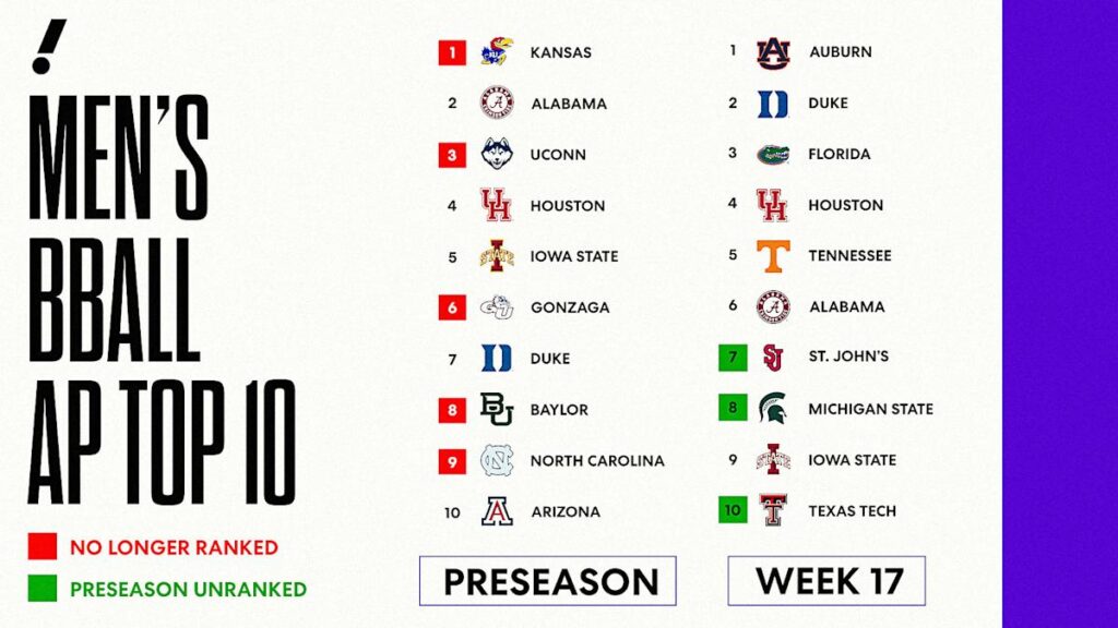 Yahoo Sports AM: The AP poll, four months later...