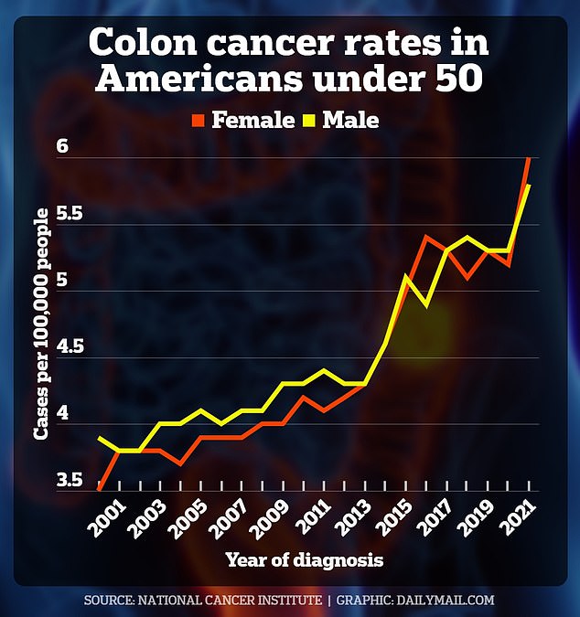 Cruel new twist in colon cancer epidemic in young people
