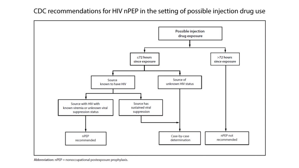 Antiretroviral Postexposure Prophylaxis After Sexual, Injection Drug Use, or Other Nonoccupational Exposure to HIV — CDC Recommendations, United States, 2025