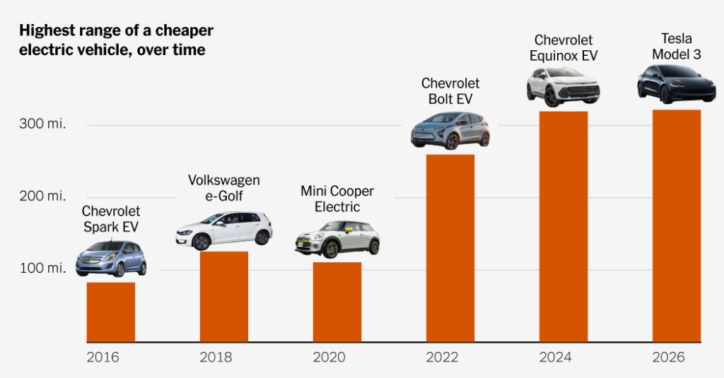 Increase in Affordable High-Performance Electric Vehicles