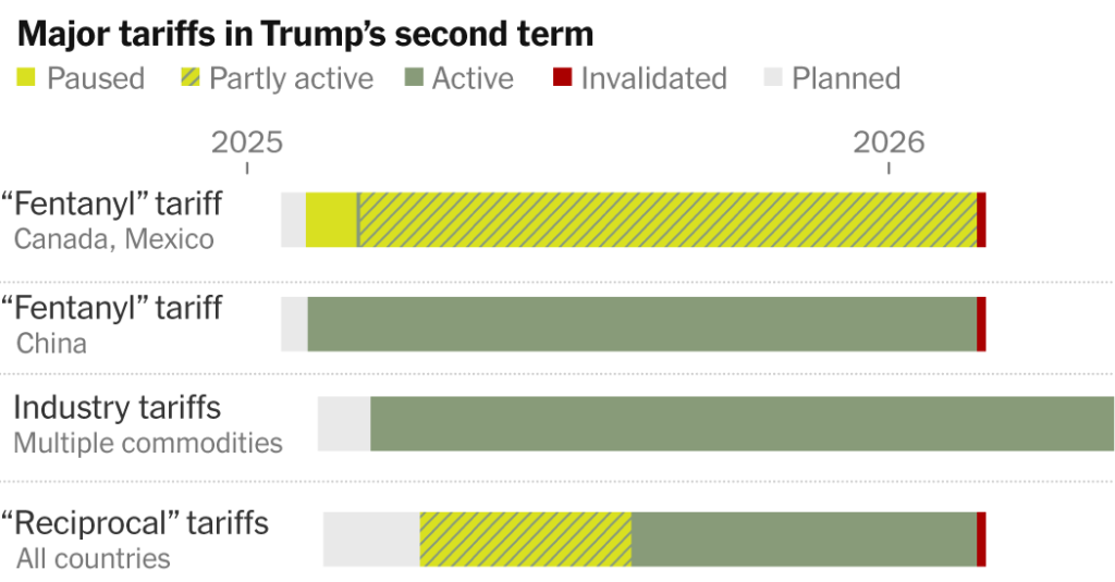 Current Status of Trump Administration Tariffs: Implemented, Proposed, and Judicially Invalidated